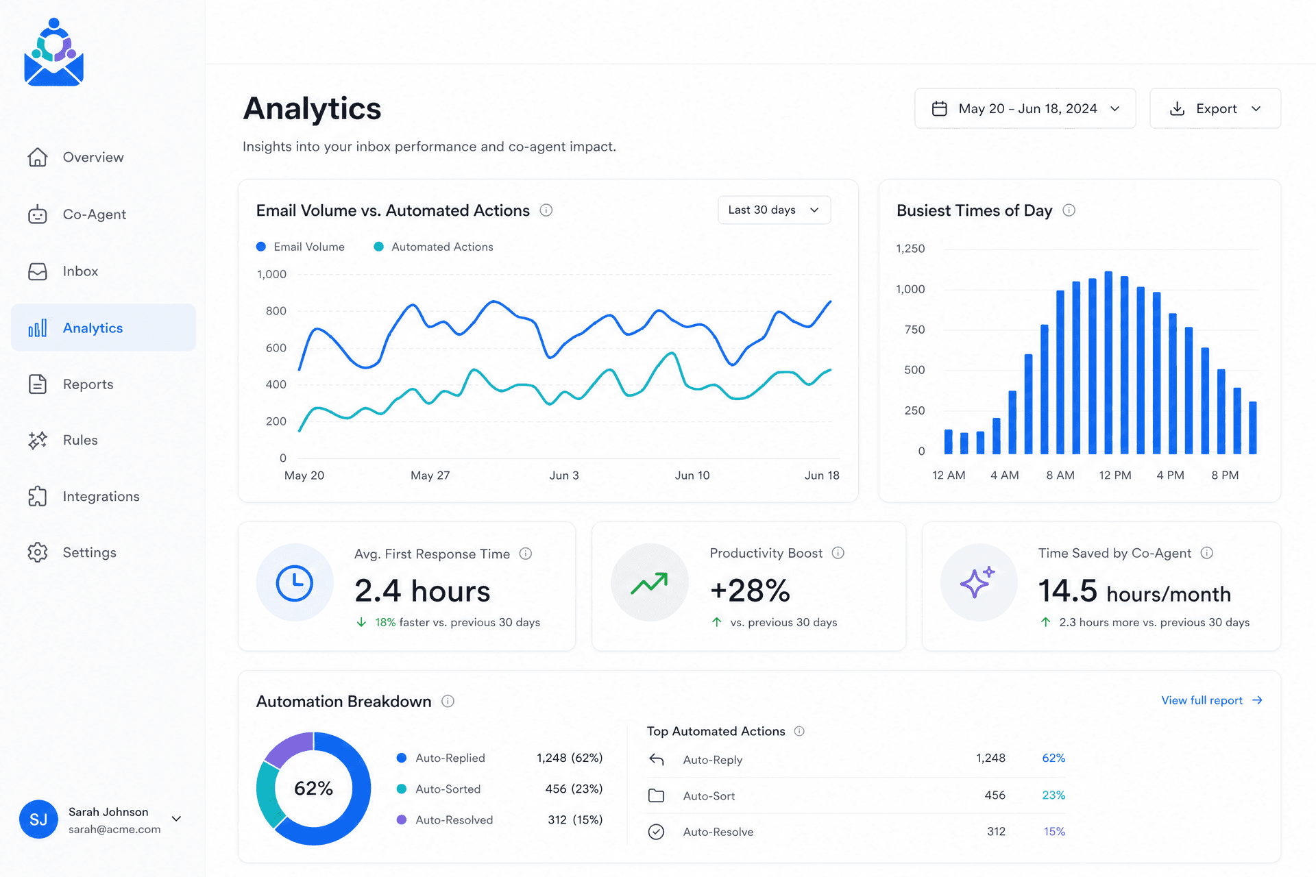 The analytics dashboard in InboxCoagent, displaying charts and KPIs for email productivity and time saved.